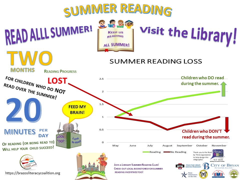 Two months reading progress is lost for children who do not read over the summer. This achievement gap widens with each successive year. Children who don't read over the summer will fall farther and farther behind academically.